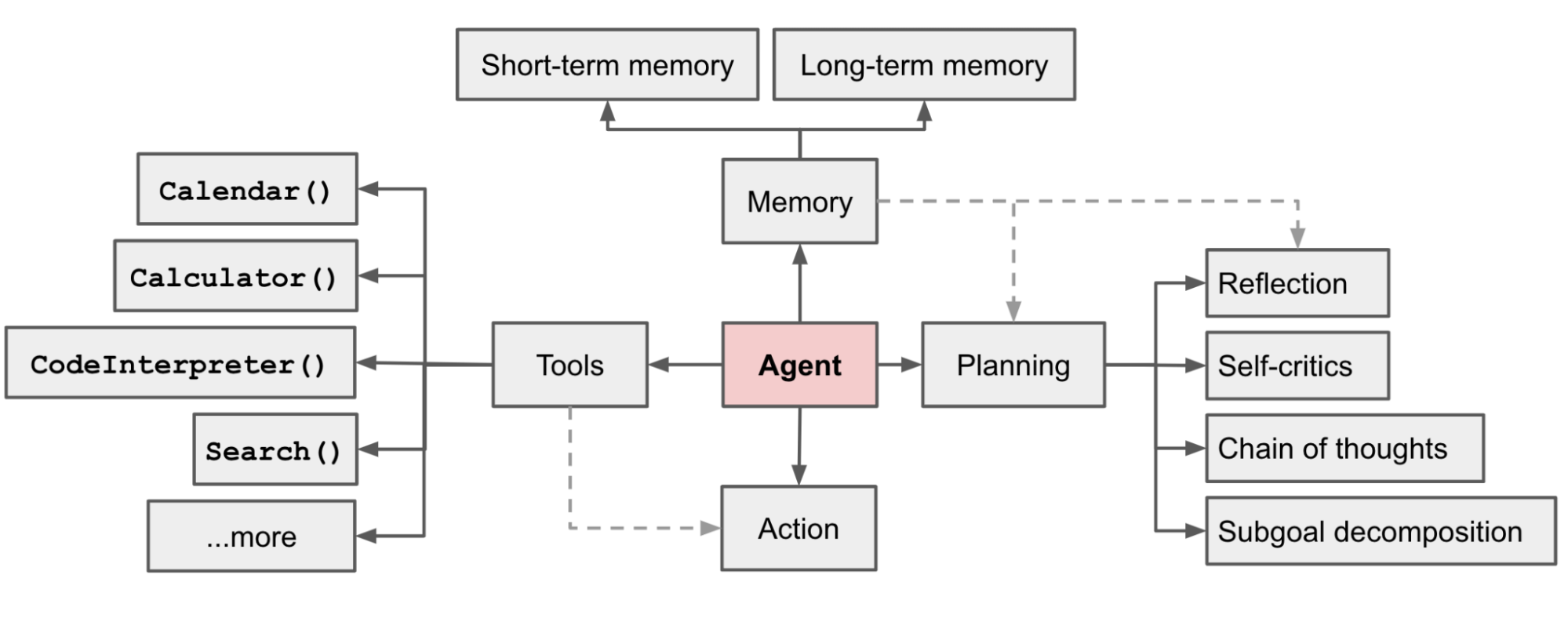 Agent overview diagram
