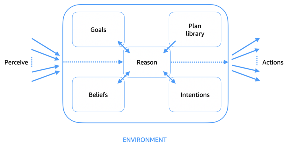 Perceive, reason, act loop